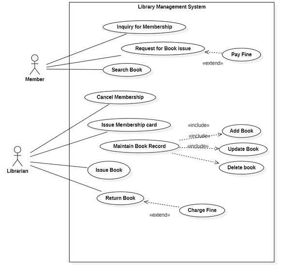 Use Case Diagram of Library Management system in Star UML - FSA Writes