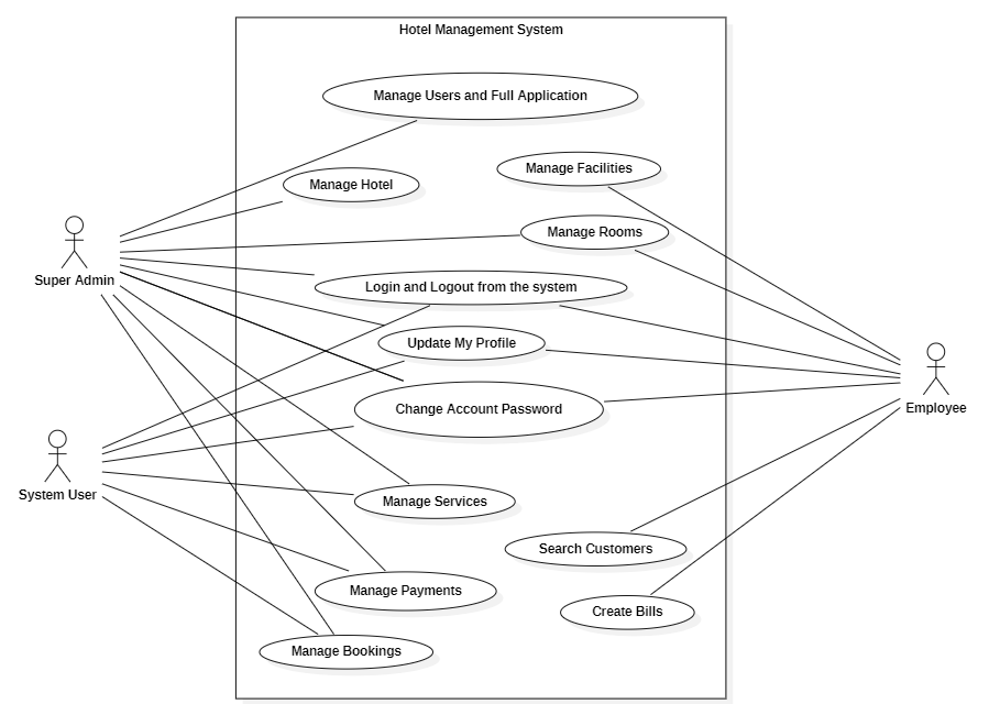 Use Case Diagram of Hotel Management System - FSA Writes